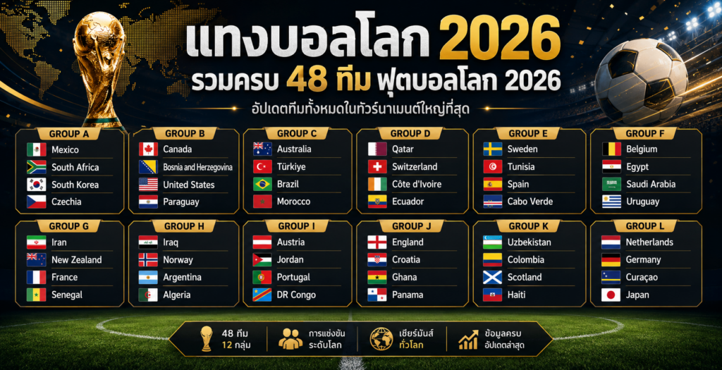 ฟุตบอลโลก-2026-48ทีม